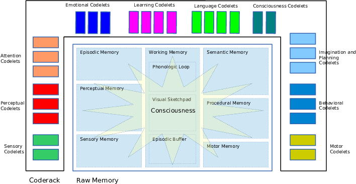 CST Overall Architecture