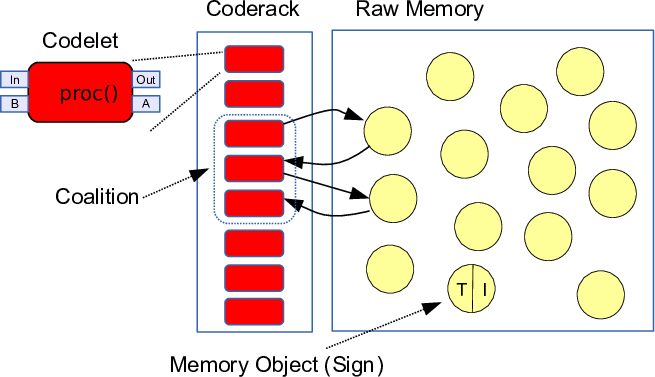 CST Core